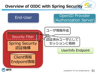 51Copyright©2017 NTT corp. All Rights Reserved.
Overview of OIDC with Spring Security
Client情報
Endpoint情報
Spring Security
...