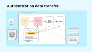 Authentication data transfer
Client
Spring Web application
Authentication
Filters
Authorization
Filter
Method
Security
Interceptors
Controllers
Authentication
Security Context
Security Context
Holder
Set
‘authenticated’
Authentication
with the details
about the
authenticated
user
Use Authentication
object to perform
authorization logic
Inject Authentication
or @Authentication
Prinsipal into
controller method
 