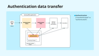 Authentication data transfer
Client
Spring Web application
Authentication
Filters
Authorization
Filter
Method
Security
Interceptors
Controllers
Authentication
Security Context
Security Context
Holder
●Authentication
(“unauthenticated” vs
“authenticated”)
 