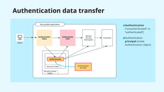 Authentication data transfer
Client
Spring Web application
Authentication
Filters
Authorization
Filter
Method
Security
Interceptors
Controllers
Authentication
Security Context
Security Context
Holder
●Authentication
(“unauthenticated” vs
“authenticated”)
●Authentication
principal (inside
Authentication object)
Authentication
principal
 