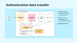 Authentication data transfer
Client
Spring Web application
Authentication
Filters
Authorization
Filter
Method
Security
Interceptors
Controllers
Authentication
Security Context
Security Context
Holder
●Authentication
(“unauthenticated” vs
“authenticated”)
●Authentication
principal (inside
Authentication object)
●SecurityContext
Authentication
principal
 