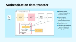 Authentication data transfer
Client
Spring Web application
Authentication
Filters
Authorization
Filter
Method
Security
Interceptors
Controllers
Authentication
Security Context
Security Context
Holder
●Authentication
(“unauthenticated” vs
“authenticated”)
●Authentication
principal (inside
Authentication object)
●SecurityContext
●SecurityContextHolder
(* with Thread-local
strategy by default)
Authentication
principal
 