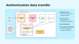 Authentication data transfer
Client
Spring Web application
Authentication
Filters
Authorization
Filter
Method
Security
Interceptors
Controllers
Authentication
Security Context
Security Context
Holder
Set
‘authenticated’
Authentication
with the details
about the
authenticated
user
●Authentication
(“unauthenticated” vs
“authenticated”)
●Authentication
principal (inside
Authentication object)
●SecurityContext
●SecurityContextHolder
(* with Thread-local
strategy by default)
Authentication
principal
 