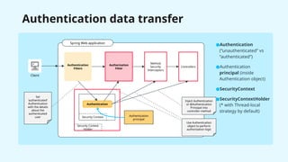 Authentication data transfer
Client
Spring Web application
Authentication
Filters
Authorization
Filter
Method
Security
Interceptors
Controllers
Authentication
Security Context
Security Context
Holder
Set
‘authenticated’
Authentication
with the details
about the
authenticated
user
Inject Authentication
or @Authentication
Prinsipal into
controller method
●Authentication
(“unauthenticated” vs
“authenticated”)
●Authentication
principal (inside
Authentication object)
●SecurityContext
●SecurityContextHolder
(* with Thread-local
strategy by default)
Use Authentication
object to perform
authorization logic
Authentication
principal
 