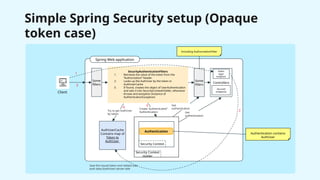 Simple Spring Security setup (Opaque
token case)
Spring Web application
Authentication
Security Context
Security Context
Holder
SecurityAuthenticationFilters
1. Retrieves the value of the token from the
“Authorization” header
2. Looks up the AuthUser by the token in
AuthUserCache
3. If found, creates the object of UserAuthentication
and sets it into SecurityContextHolder; otherwise
throws and exception (instance of
AuthenticationException)
Client
Some
filters
Including AuthorizationFilter
Some
filters
Controllers
Public
login
endpoint
Secured
endpoints
Authentication contains
AuthUser
AuthUserCache
Contains map of
Token to
AuthUser
1
3
4
5
2
Try to get AuthUser
by token
Create “authenticated”
Authentication
Get
authentication
Get
authentication
Save the issued token and related user
auth data (AuthUser) server-side
 