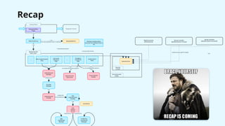 Recap
DelegatingFilter
Proxy
Servlet Filters
Dispatcher Servlet
FilterChainProxy
Spring Security
Filter Chain
Use
Use
RequestMatcher
Use
(via SecurityFilterChain matches)
→
Exception
Translation
Filter
Basic Authentication
Filter
Username
Password
Filter
…
Authorization
Filter
FilterSecurityInterceptor
(removed from default chain in
v6)
Access Denied
Handler
Authentication
Entry Point
Authentication
Manager
Provider
Manager
Authentication
Provider
Dao
Authentication
Provider
User
Details
Service
In Memory
UserDetails
Manager
Jdbc
UserDetails
Manager
UserDetails
Authentication
Security
Context
SecurityContext
Holder
Spring Controller
@Authentication Principal
Spring Controller
@Authentication Parameter
authentication.getPrincipal()
Use
Create/authenticate
Create/authenticate
Use
Use
implements
Use
<on AccessDeniedException>
Use
<on AuthenticationException>
Use
Use
implement
s
implements implements
Method security
@PreAuthorize
…
 