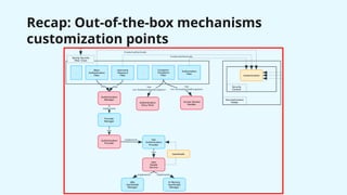 Recap: Out-of-the-box mechanisms
customization points
 