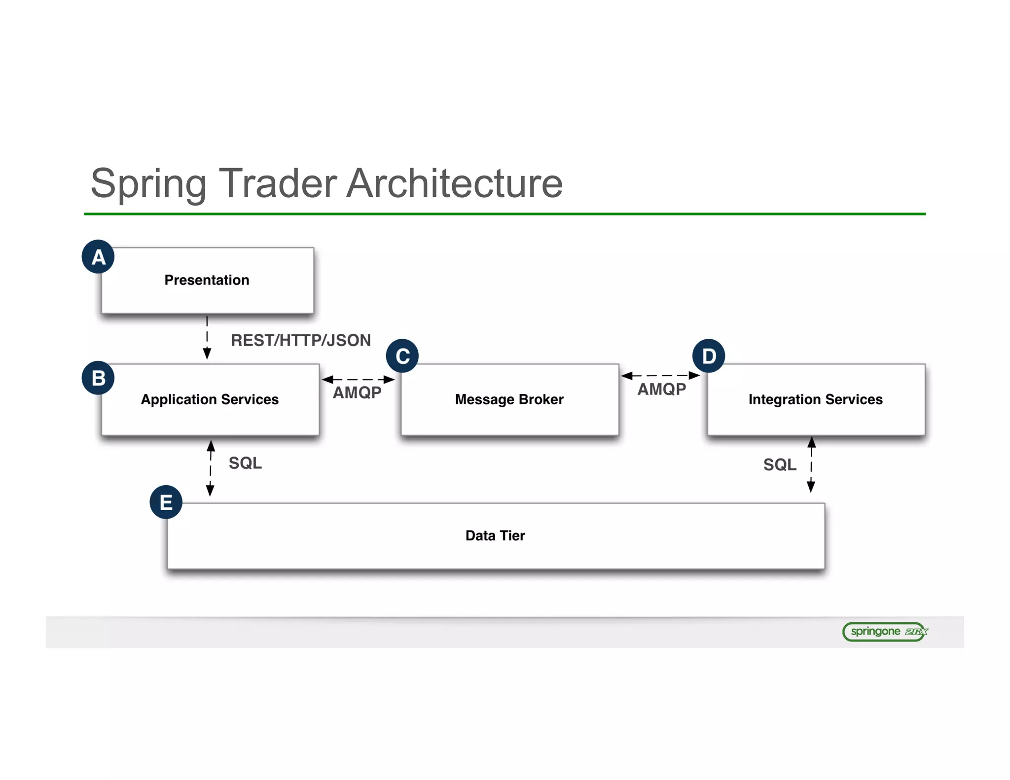 Spring Trader Architecture
 