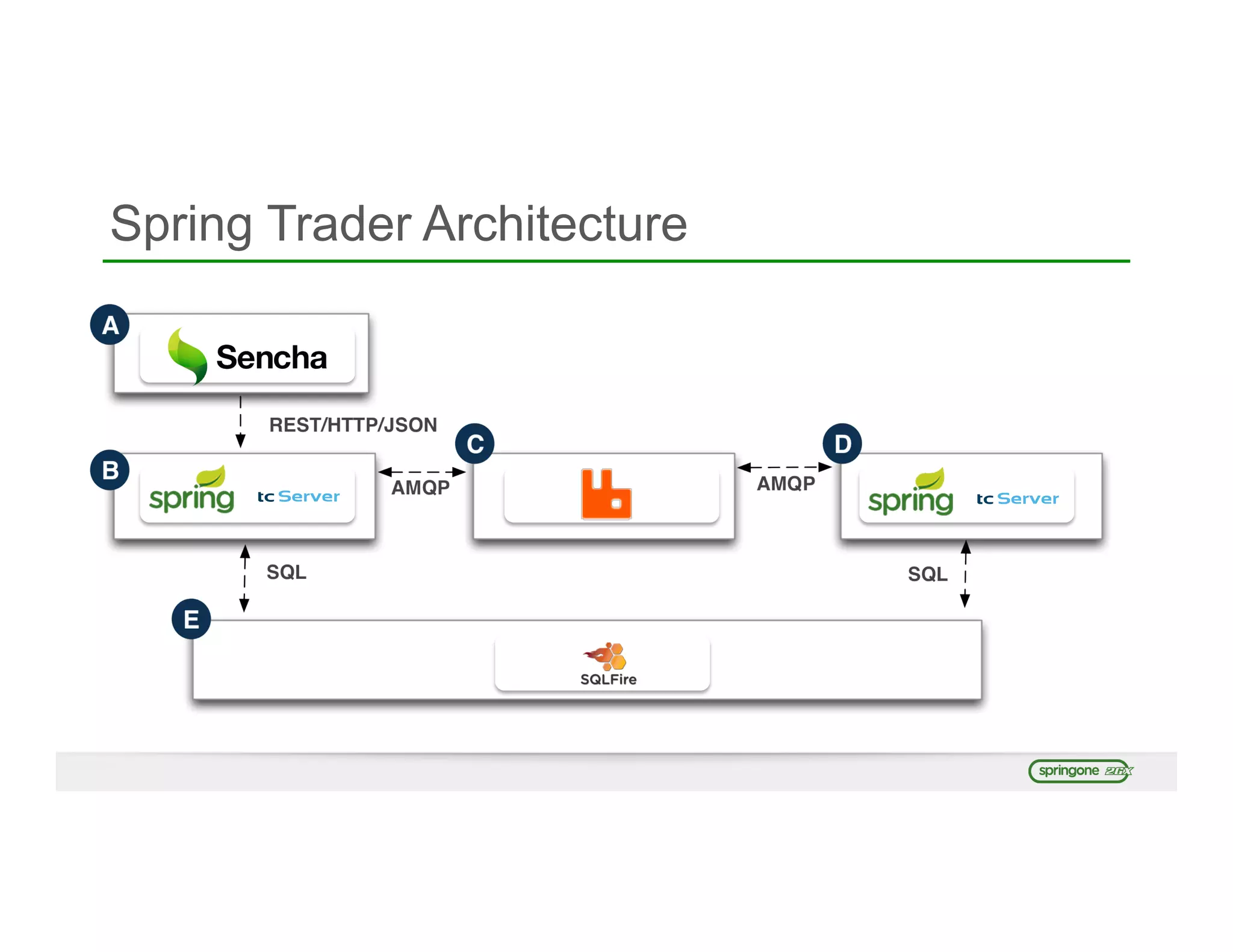Spring Trader Architecture
 