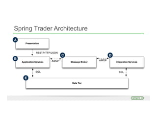 Spring Trader Architecture
 
