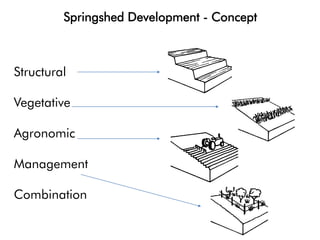 Springshed Development - Concept
Structural
Vegetative
Agronomic
Management
Combination
 