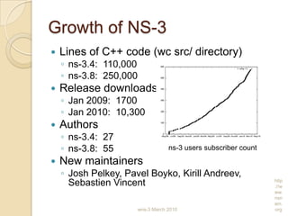 wns-3 March 2010
http
://w
ww.
nsn
am.
org
Growth of NS-3
 Lines of C++ code (wc src/ directory)
◦ ns-3.4: 110,000
◦ ns-3.8: 250,000
 Release downloads:
◦ Jan 2009: 1700
◦ Jan 2010: 10,300
 Authors
◦ ns-3.4: 27
◦ ns-3.8: 55
 New maintainers
◦ Josh Pelkey, Pavel Boyko, Kirill Andreev,
Sebastien Vincent
ns-3 users subscriber count
 