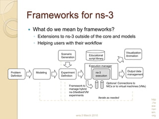 wns-3 March 2010
http
://w
ww.
nsn
am.
org
Frameworks for ns-3
 What do we mean by frameworks?
◦ Extensions to ns-3 outside of the core and models
◦ Helping users with their workflow
Problem
Definition
Modeling Experiment
Definition
Scenario
Generation
ns-3
execution
Optional: Connections to
NICs or to virtual machines (VMs)
Execution manager
Framework to
manage hybrid
ns-3/testbed/VM
experiments
Educational
script library
Output data
management
Iterate as needed
Visualization
Animation
 