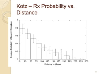 Kotz – Rx Probability vs.
Distance
53
 