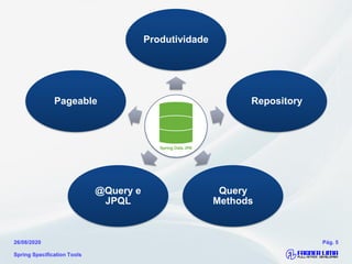 Spring Specification Tools
26/08/2020 Pág. 5
Produtividade
Repository
Query
Methods
@Query e
JPQL
Pageable
 