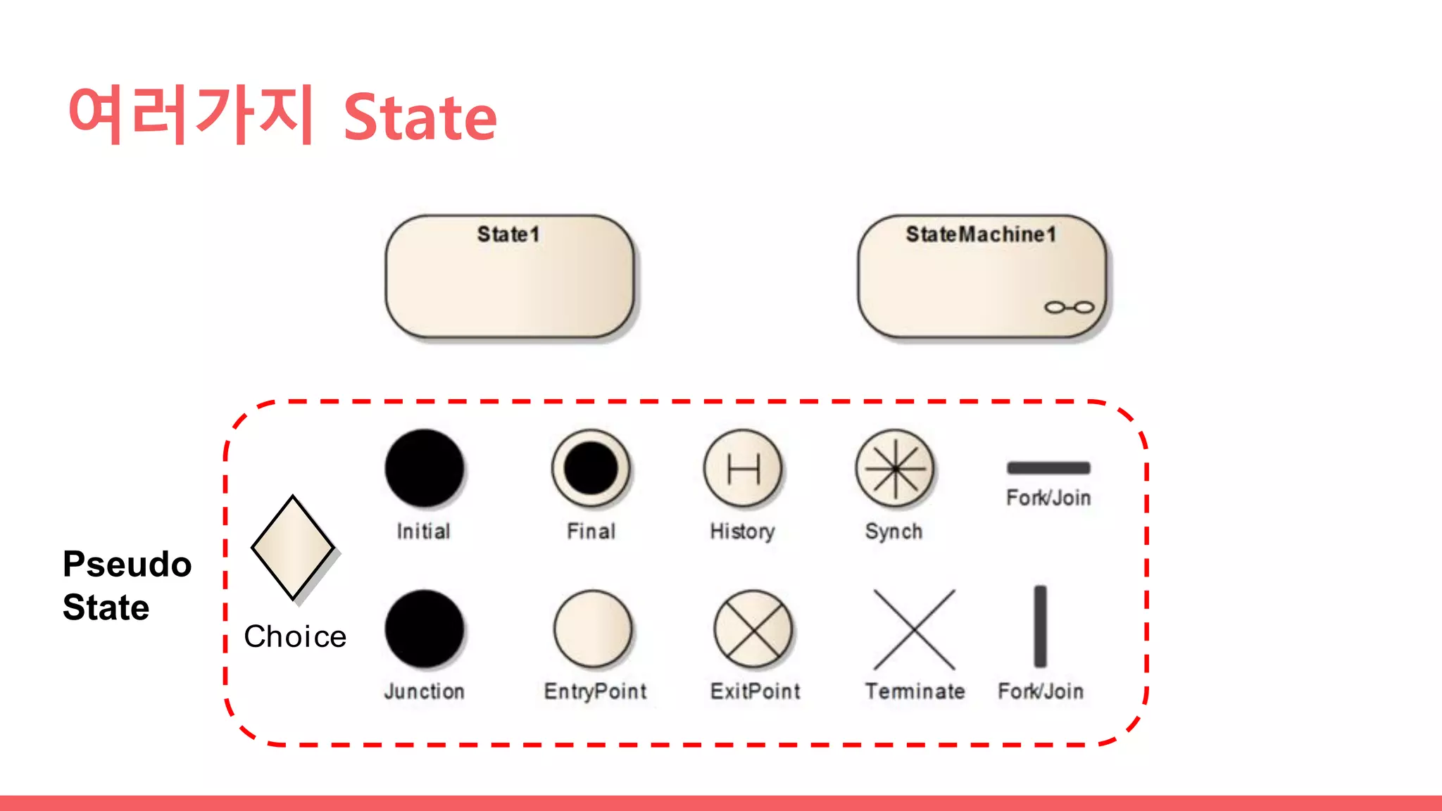 여러가지 State
Pseudo
State
Choice
 