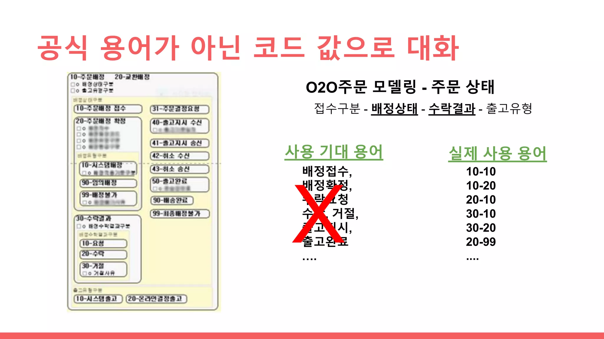 공식 용어가 아닌 코드 값으로 대화
10-10
10-20
20-10
30-10
30-20
20-99
....
배정접수,
배정확정,
수락요청
수락, 거절,
출고지시,
출고완료
….
사용 기대 용어 실제 사용 용어
X
O2O주문 모델링 - 주문 상태
접수구분 - 배정상태 - 수락결과 - 출고유형
 