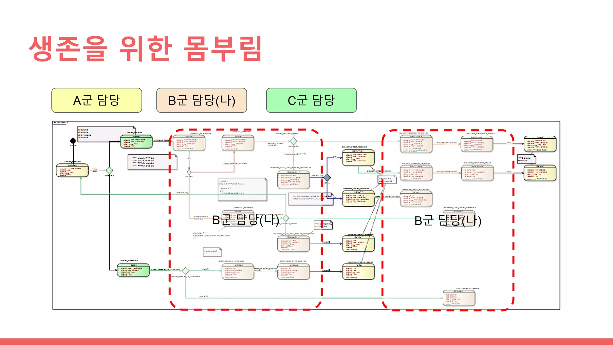 생존을 위한 몸부림
A군 담당 B군 담당(나) C군 담당
B군 담당(나) B군 담당(나)
 