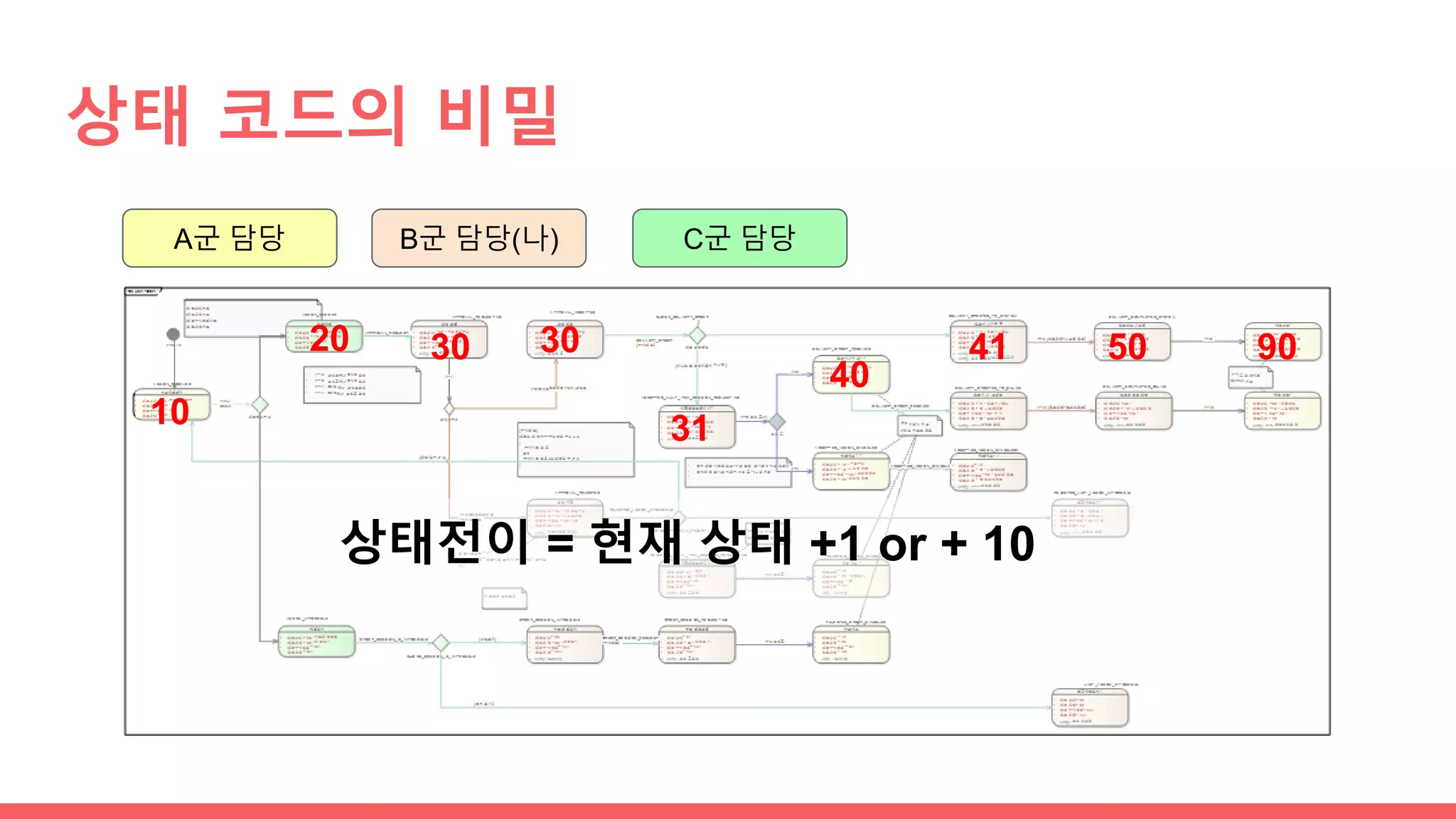 상태 코드의 비밀
A군 담당 B군 담당(나) C군 담당
10
20 30 41 50 9030
31
40
상태전이 = 현재 상태 +1 or + 10
 