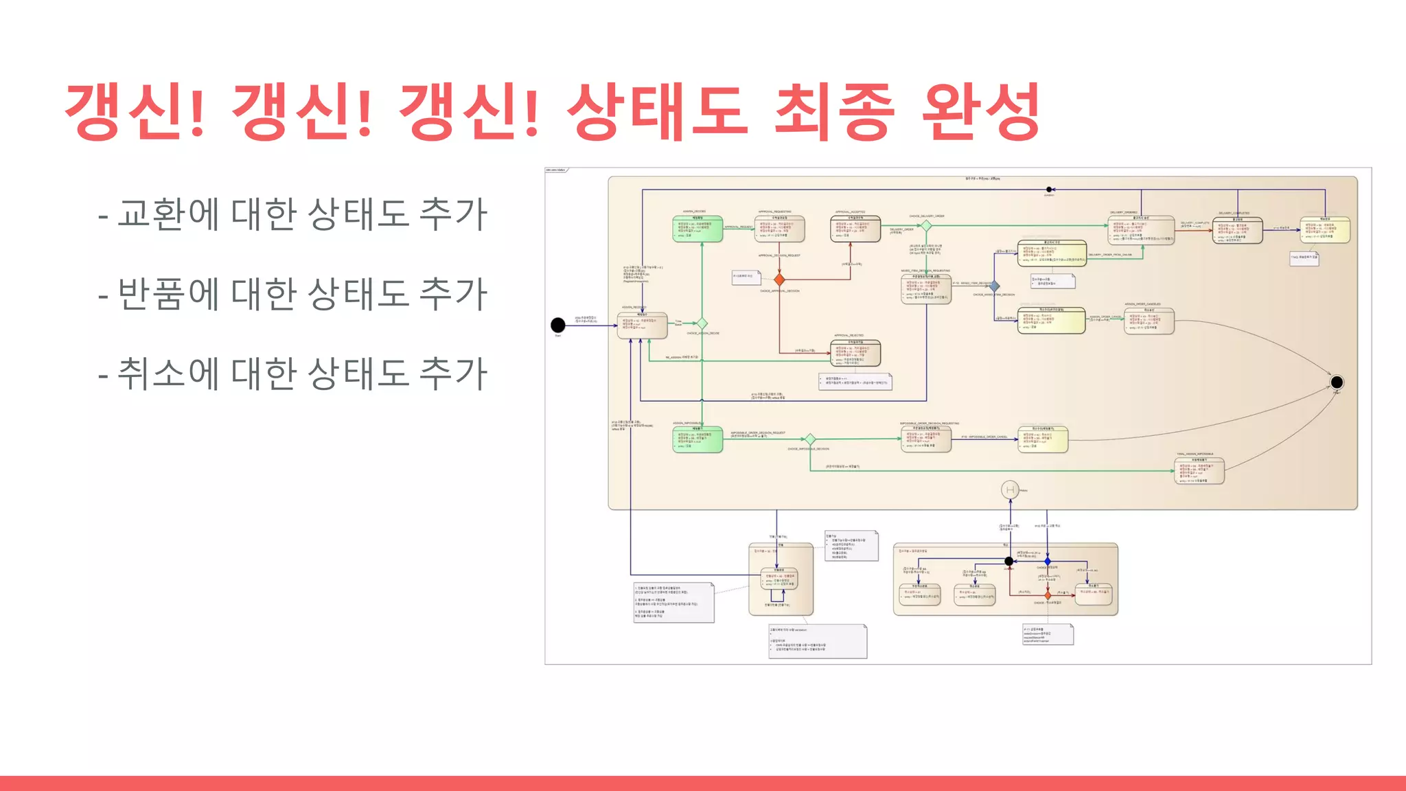 갱신! 갱신! 갱신! 상태도 최종 완성
- 교환에 대한 상태도 추가
- 반품에 대한 상태도 추가
- 취소에 대한 상태도 추가
 