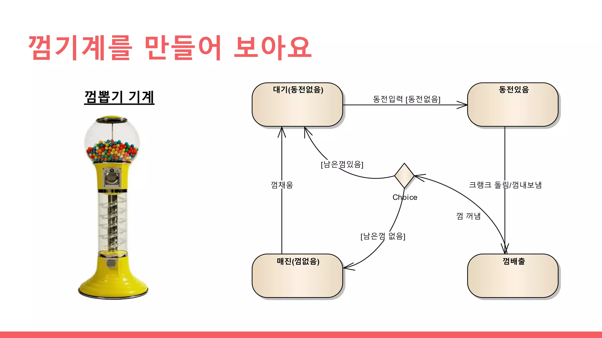 껌기계를 만들어 보아요
매진(껌없음)
대기(동전없음) 동전있음
껌배출
Choice
동전입력 [동전없음]
크랭크 돌림/껌내보냄
[남은껌있음]
[남은껌 없음]
껌 꺼냄
껌채움
껌뽑기 기계
 