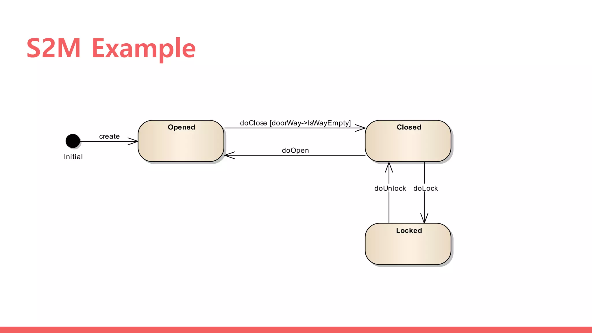 S2M Example
Locked
Opened Closed
Initial
doClose [doorWay->IsWayEmpty]
doLockdoUnlock
doOpen
create
 