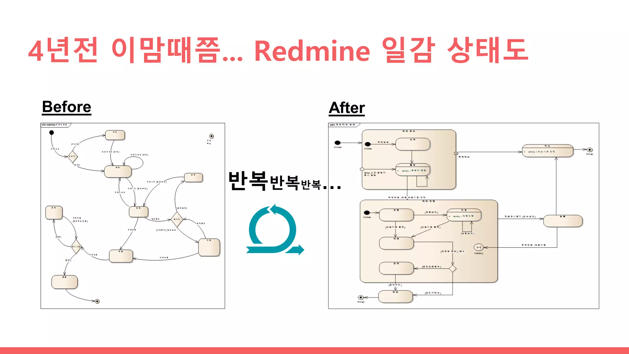 4년전 이맘때쯤... Redmine 일감 상태도
Before After
반복반복반복…
 