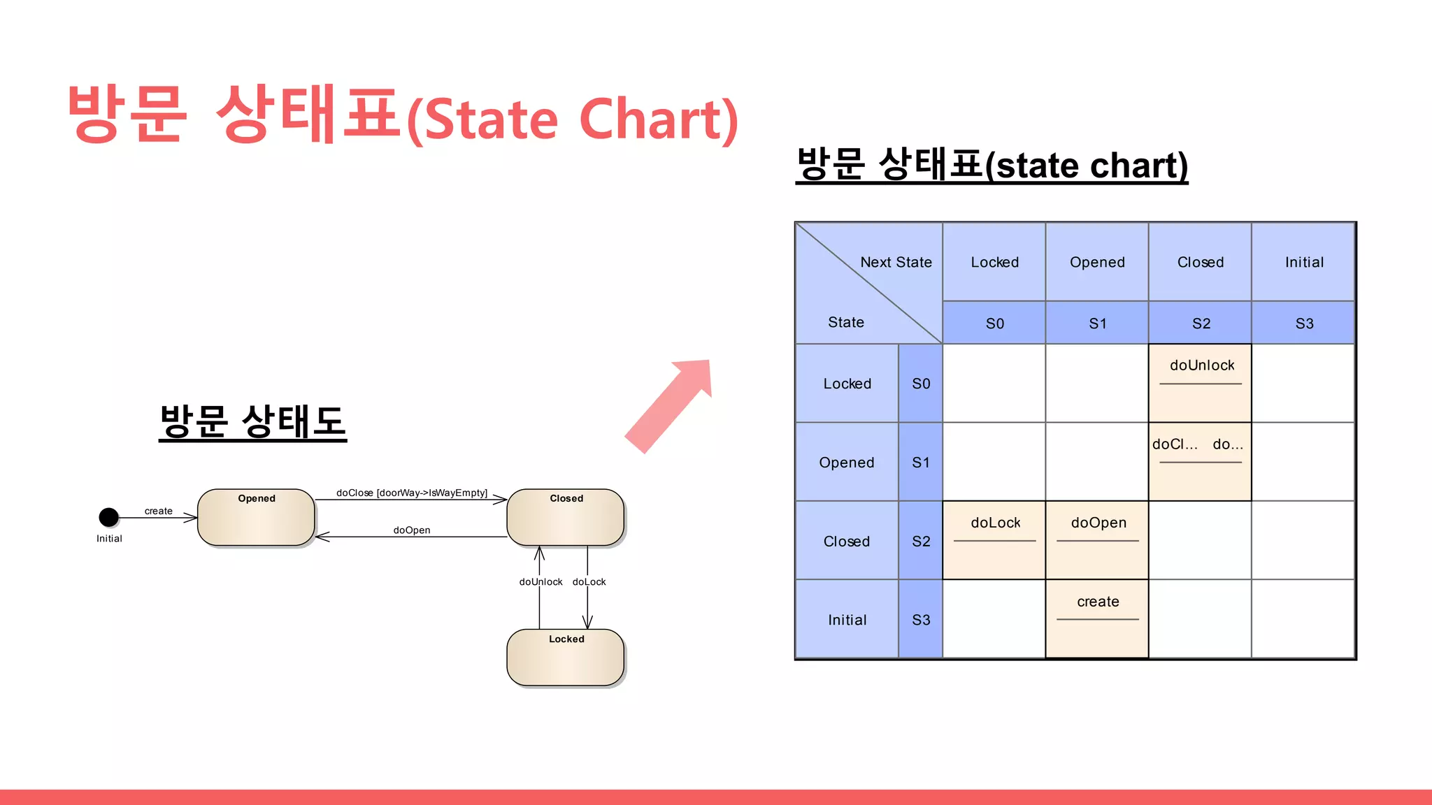방문 상태표(State Chart)
방문 상태도
Locked
Opened Closed
Initial
doClose [doorWay->IsWayEmpty]
doLockdoUnlock
doOpen
create
State
Next State
S0
Locked
S1
Opened
S2
Closed
S3
Initial
S0Locked
doUnlock
S1Opened
doCl... do...
S2Closed
doLock doOpen
S3Initial
create
방문 상태표(state chart)
 
