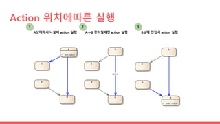 Action 위치에따른 실행
1 2 3
 