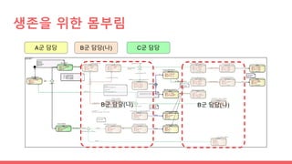 생존을 위한 몸부림
A군 담당 B군 담당(나) C군 담당
B군 담당(나) B군 담당(나)
 