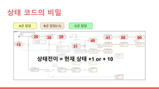 상태 코드의 비밀
A군 담당 B군 담당(나) C군 담당
10
20 30 41 50 9030
31
40
상태전이 = 현재 상태 +1 or + 10
 