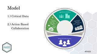 #PhXX
Model
1.) Critical Data
2.) Action Based
Collaboration
 