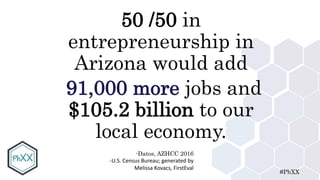 #PhXX
50 /50 in
entrepreneurship in
Arizona would add
91,000 more jobs and
$105.2 billion to our
local economy.
-Datos, AZHCC 2016
-U.S. Census Bureau; generated by
Melissa Kovacs, FirstEval
 