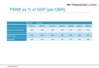 pkf-francisclark.co.uk
.
PSNB as % of GDP (per OBR)
Estimate Forecast
2015-16 2016-17 2017-18 2018-19 2019-20 2020-21 2021-22
Public sector net borrowing 3.8% 2.6% 2.9% 1.9% 1.0% 0.9% 0.7%
Cyclically-adjusted public sector
net borrowing
3.6% 2.6% 2.9% 1.9% 0.9% 0.9% 0.7%
Treaty deficit 4.0% 2.7% 2.8% 1.9% 1.1% 0.9% 0.9%
 