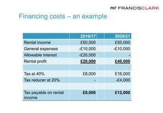 Financing costs – an example
2016/17 2020/21
Rental income £50,000 £50,000
General expenses -£10,000 -£10,000
Allowable interest -£20,000 -
Rental profit £20,000 £40,000
Tax at 40% £8,000 £16,000
Tax reducer at 20% - -£4,000
Tax payable on rental
income
£8,000 £12,000
 