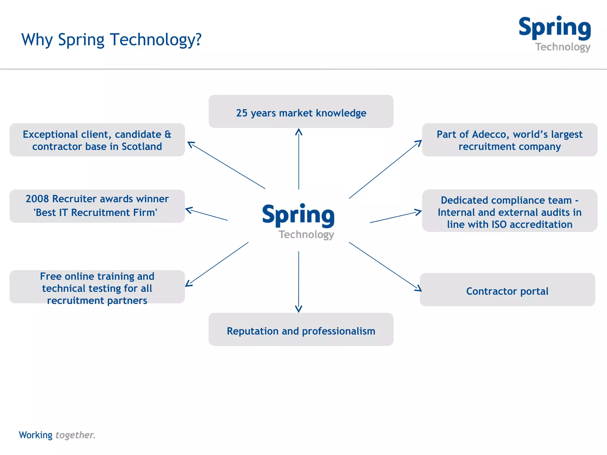 Why Spring Technology? 2008 Recruiter awards winner 'Best IT Recruitment Firm'   Free online training and technical testing for all recruitment partners Part of Adecco, world’s largest recruitment company Dedicated compliance team -  Internal and external audits in line with ISO accreditation Contractor portal Reputation and professionalism 25 years market knowledge Exceptional client, candidate & contractor base in Scotland 