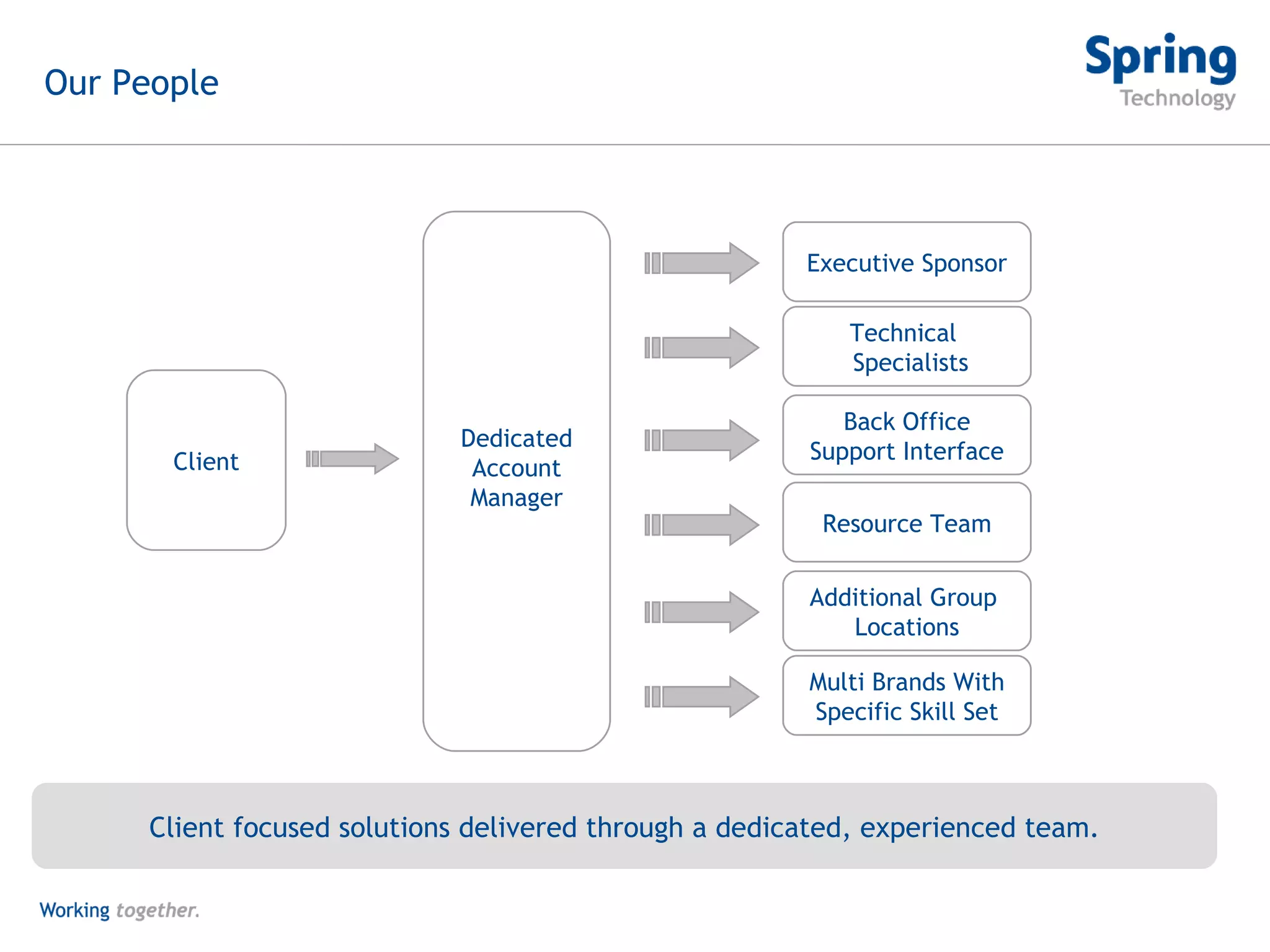 Our People Back Office Support Interface Technical  Specialists Executive Sponsor Resource Team Additional Group  Locations Dedicated Account Manager Client Multi Brands With Specific Skill Set Client focused solutions delivered through a dedicated, experienced team. 