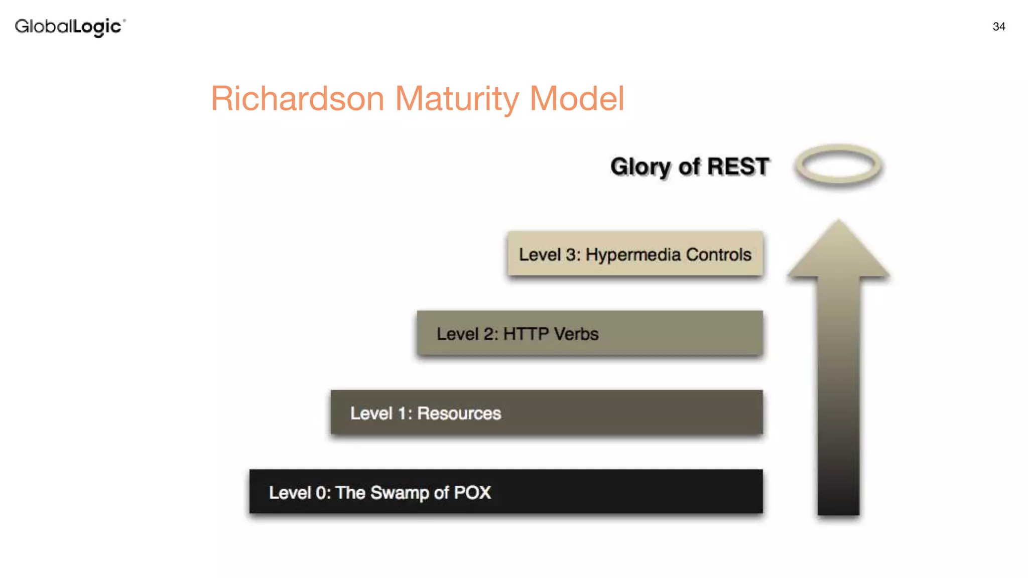 34
Richardson Maturity Model
 