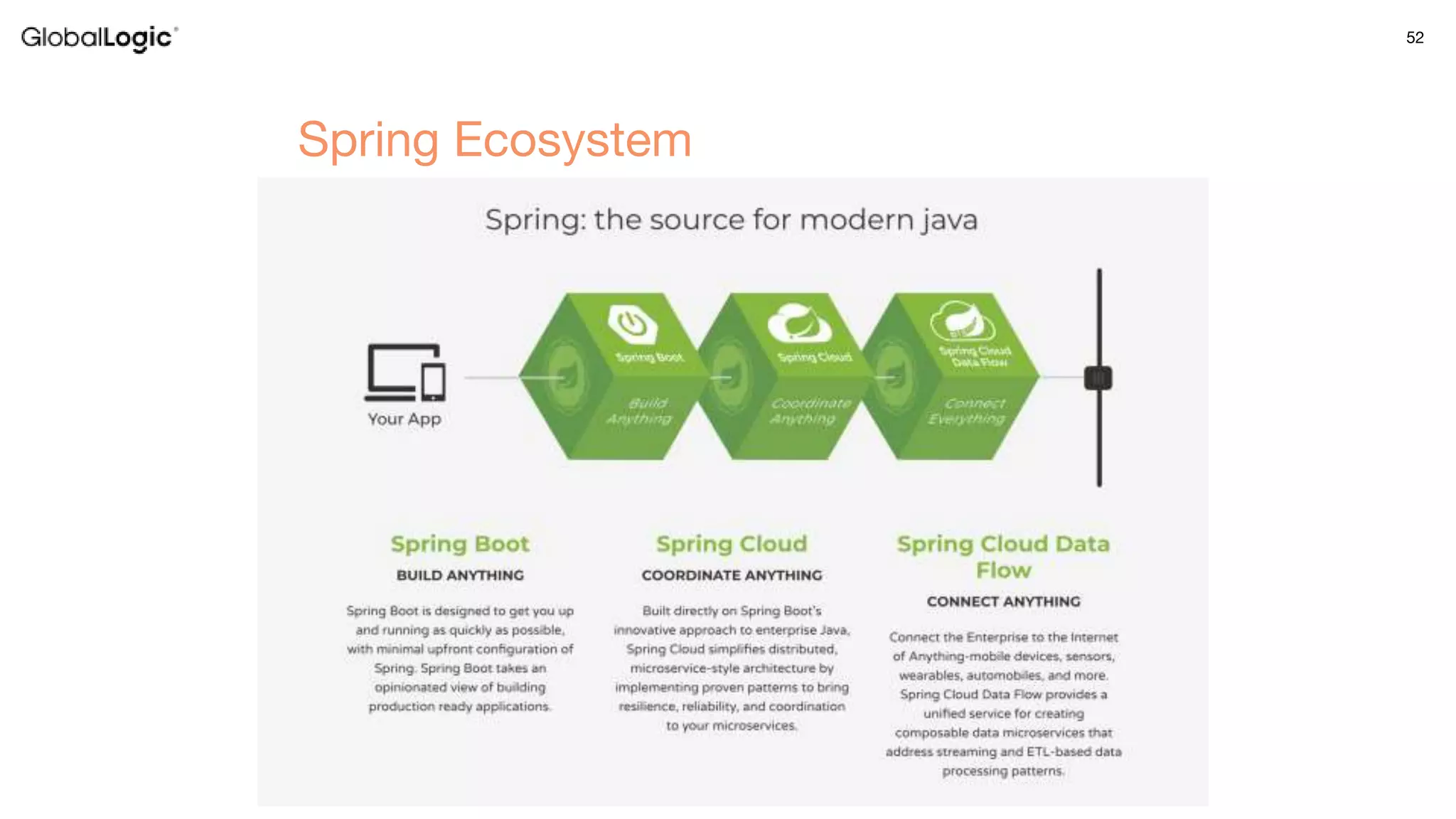 52
Spring Ecosystem
 