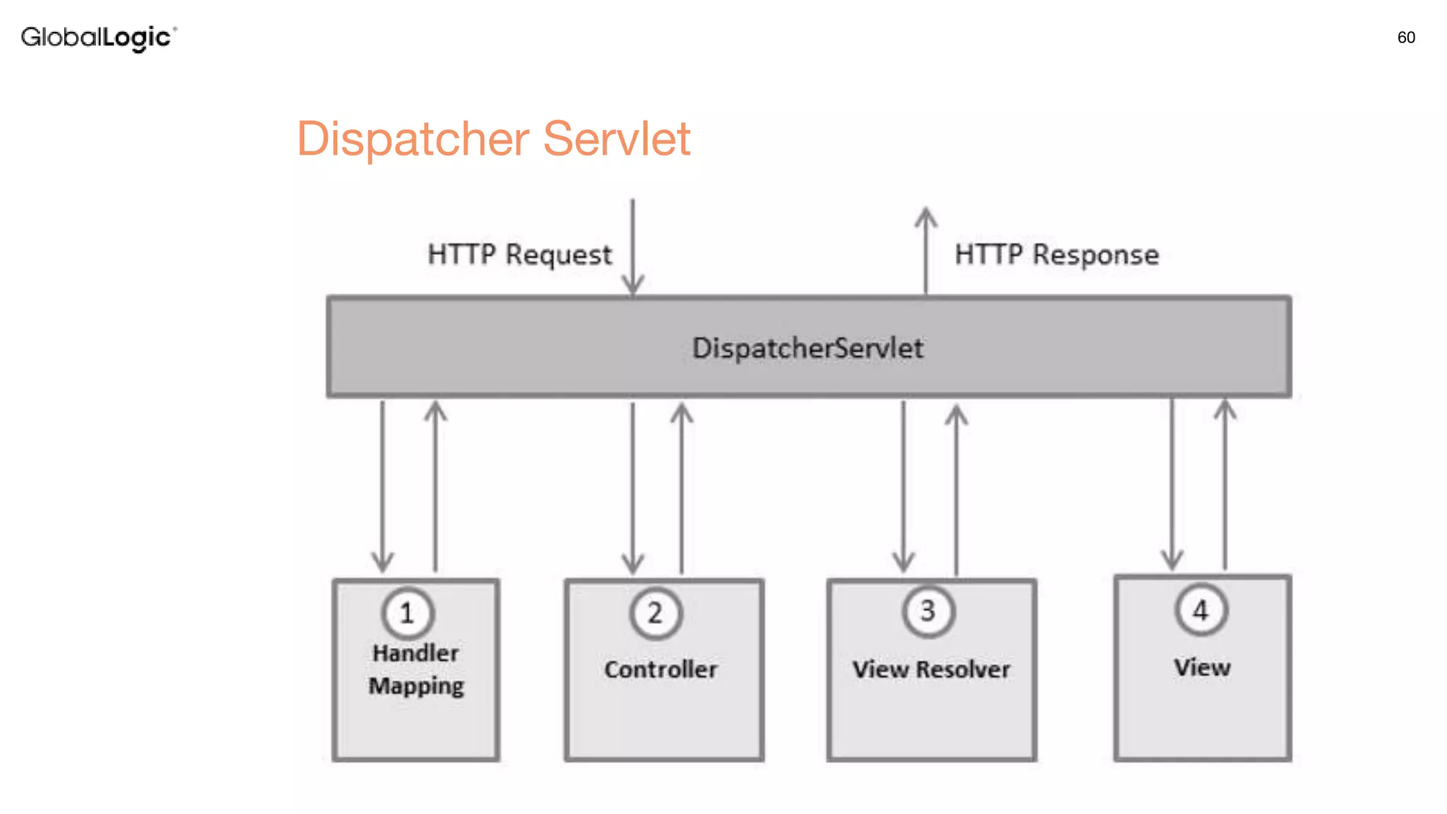60
Dispatcher Servlet
 