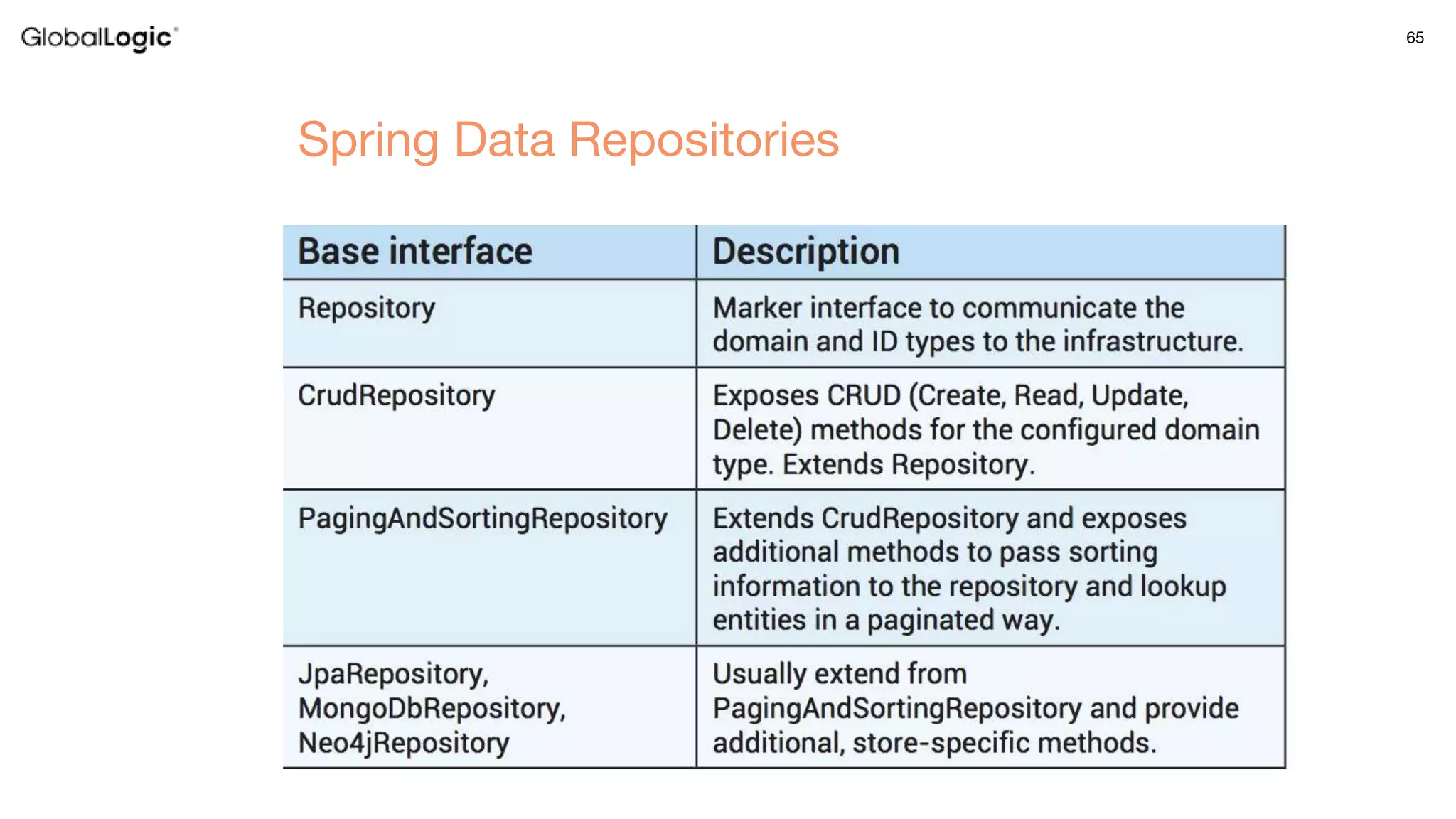 65
Spring Data Repositories
 