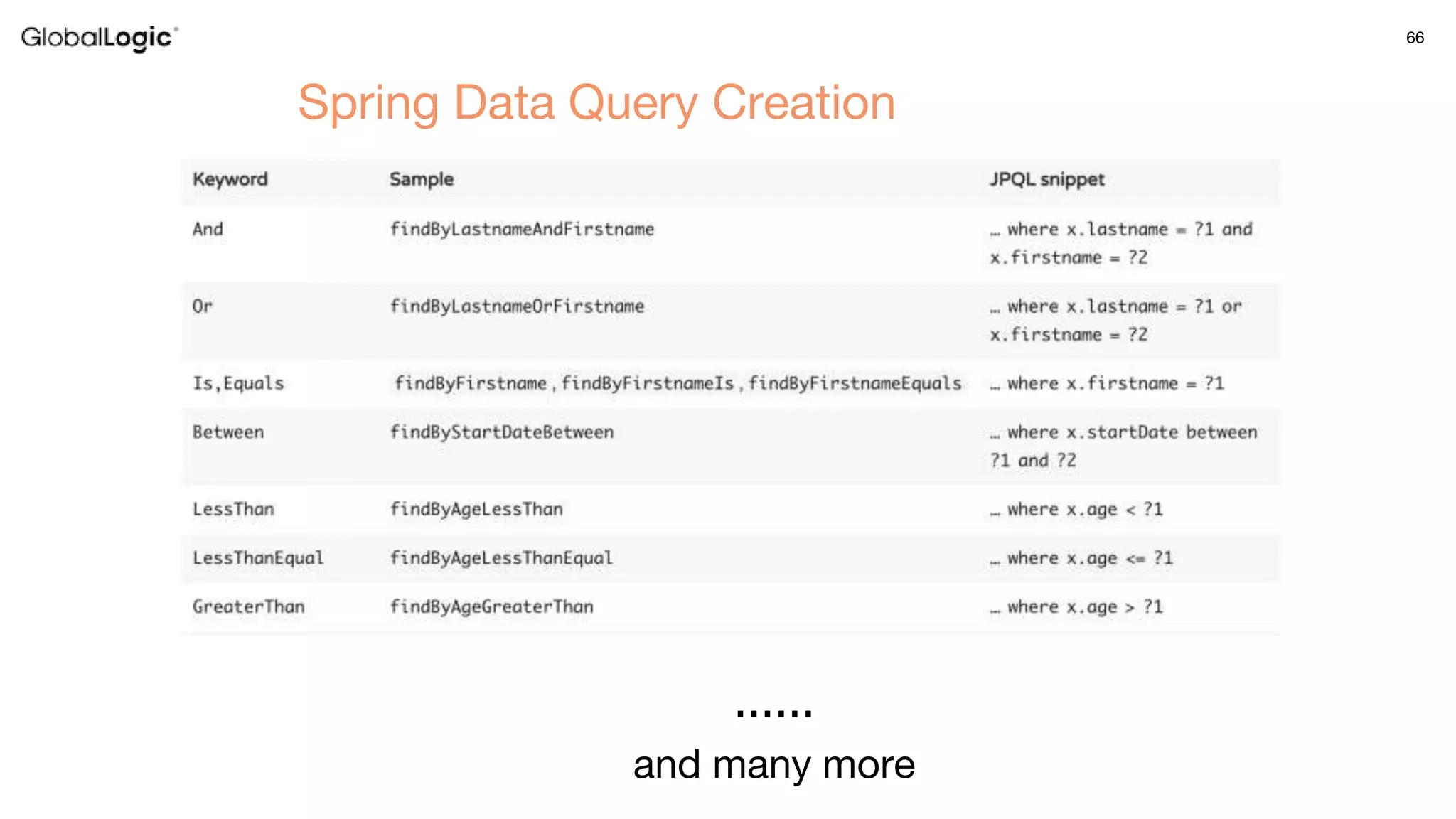66
……
and many more
Spring Data Query Creation
 
