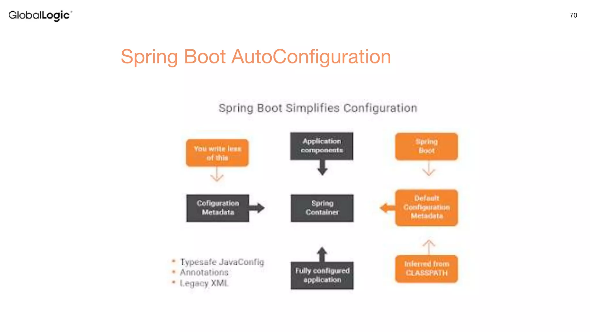 70
Spring Boot AutoConfiguration
 