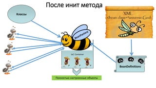 IoC Container
Классы
После инит метода
Полностью настроенные объекты
BeanDefinitions
 