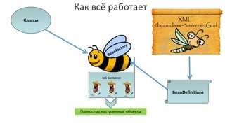 IoC Container
Классы
Как всё работает
Полностью настроенные объекты
BeanDefinitions
 