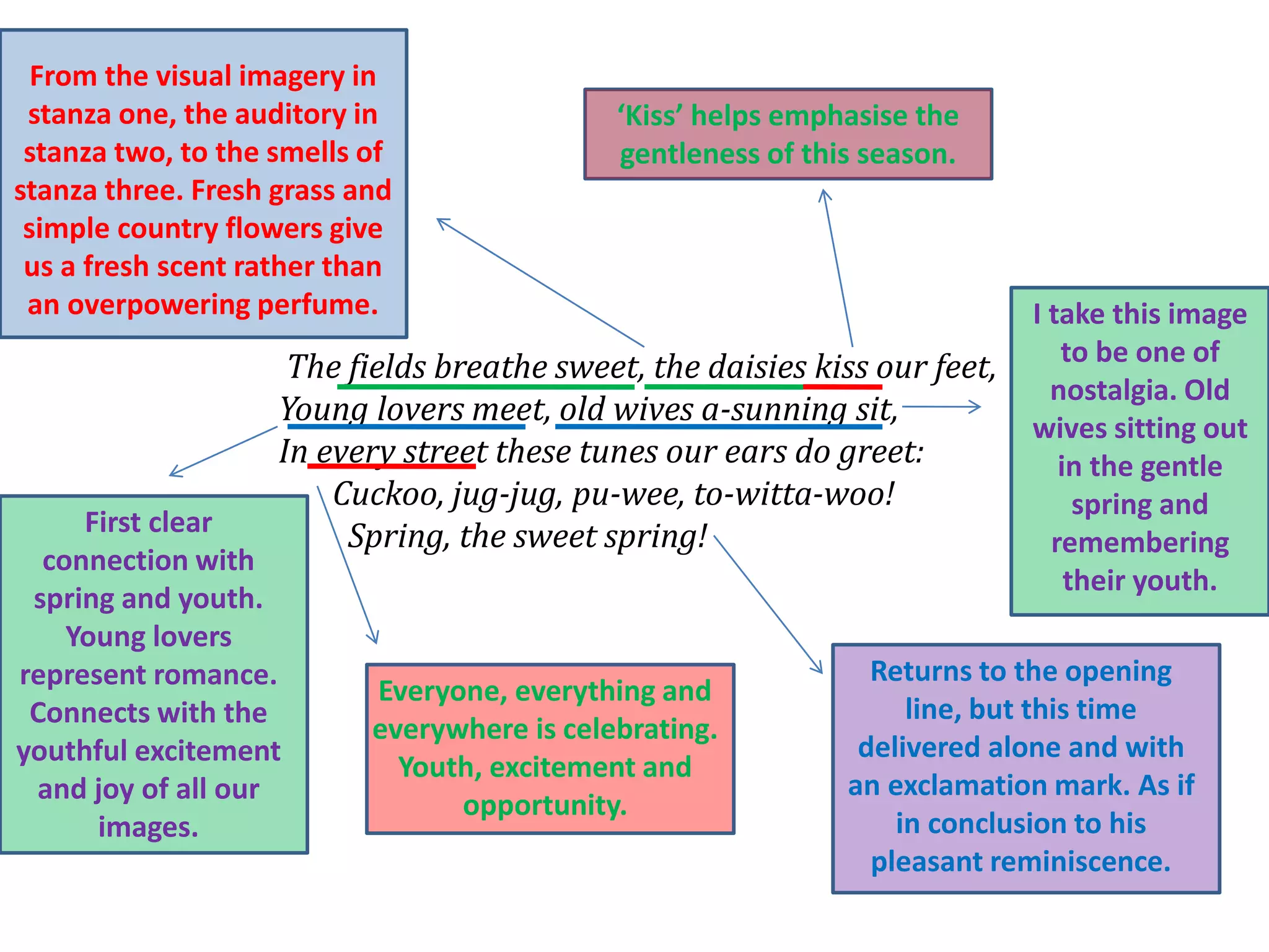 The fields breathe sweet, the daisies kiss our feet,
Young lovers meet, old wives a-sunning sit,
In every street these tunes our ears do greet:
Cuckoo, jug-jug, pu-wee, to-witta-woo!
Spring, the sweet spring!
From the visual imagery in
stanza one, the auditory in
stanza two, to the smells of
stanza three. Fresh grass and
simple country flowers give
us a fresh scent rather than
an overpowering perfume.
First clear
connection with
spring and youth.
Young lovers
represent romance.
Connects with the
youthful excitement
and joy of all our
images.
I take this image
to be one of
nostalgia. Old
wives sitting out
in the gentle
spring and
remembering
their youth.
Everyone, everything and
everywhere is celebrating.
Youth, excitement and
opportunity.
‘Kiss’ helps emphasise the
gentleness of this season.
Returns to the opening
line, but this time
delivered alone and with
an exclamation mark. As if
in conclusion to his
pleasant reminiscence.
 