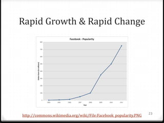 Rapid Growth & Rapid Change




                                                                 23
http://commons.wikimedia.org/wiki/File:Facebook_popularity.PNG
 