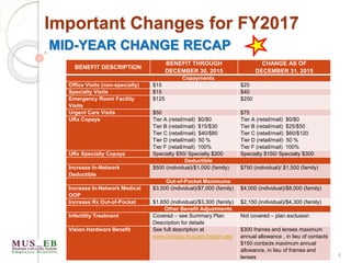 4
Important Changes for FY2017
MID-YEAR CHANGE RECAP
BENEFIT DESCRIPTION
BENEFIT THROUGH
DECEMBER 30, 2015
CHANGE AS OF
DECEMBER 31, 2015
Copayments
Office Visits (non-specialty) $15 $25
Specialty Visits $15 $40
Emergency Room Facility
Visits
$125 $250
Urgent Care Visits $50 $75
URx Copays Tier A (retail/mail) $0/$0
Tier B (retail/mail) $15/$30
Tier C (retail/mail) $40/$80
Tier D (retail/mail) 50 %
Tier F (retail/mail) 100%
Tier A (retail/mail) $0/$0
Tier B (retail/mail) $25/$50
Tier C (retail/mail) $60/$120
Tier D (retail/mail) 50 %
Tier F (retail/mail) 100%
URx Specialty Copays Specialty $50/ Specialty $200 Specialty $150/ Specialty $300
Deductible
Increase In-Network
Deductible
$500 (individual)/$1,000 (family) $750 (individual)/ $1,500 (family)
Out-of-Pocket Maximums
Increase In-Network Medical
OOP
$3,500 (individual)/$7,000 (family) $4,000 (individual)/$8,000 (family)
Increase Rx Out-of-Pocket $1,650 (individual)/$3,300 (family) $2,150 (individual)/$4,300 (family)
Other Benefit Adjustments
Infertility Treatment Covered – see Summary Plan
Description for details
Not covered – plan exclusion
Vision Hardware Benefit See full description at
www.choices.mus.edu/Vision.asp
$300 frames and lenses maximum
annual allowance , in lieu of contacts
$150 contacts maximum annual
allowance, in lieu of frames and
lenses
 