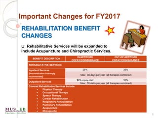 5
Important Changes for FY2017
REHABILITATION BENEFIT
CHANGES
 Rehabilitative Services will be expanded to
include Acupuncture and Chiropractic Services.
BENEFIT DESCRIPTION
IN-NETWORK
COPAY/COINSURANCE
OUT-OF-NETWORK
COPAY/COINSURANCE
REHABILITATIVE SERVICES
Inpatient Services
(Pre-certification is strongly
recommended)
25% 35%
Max: 30 days per year (all therapies combined)
Outpatient Services
$25 copay /visit 35%
Max: 30 visits per year (all therapies combined)
Covered Rehabilitative Services Include:
 Physical Therapy
 Occupational Therapy
 Speech Therapy
 Cardiac Rehabilitation
 Respiratory Rehabilitation
 Pulmonary Rehabilitation
 Acupuncture
 Chiropractic
 