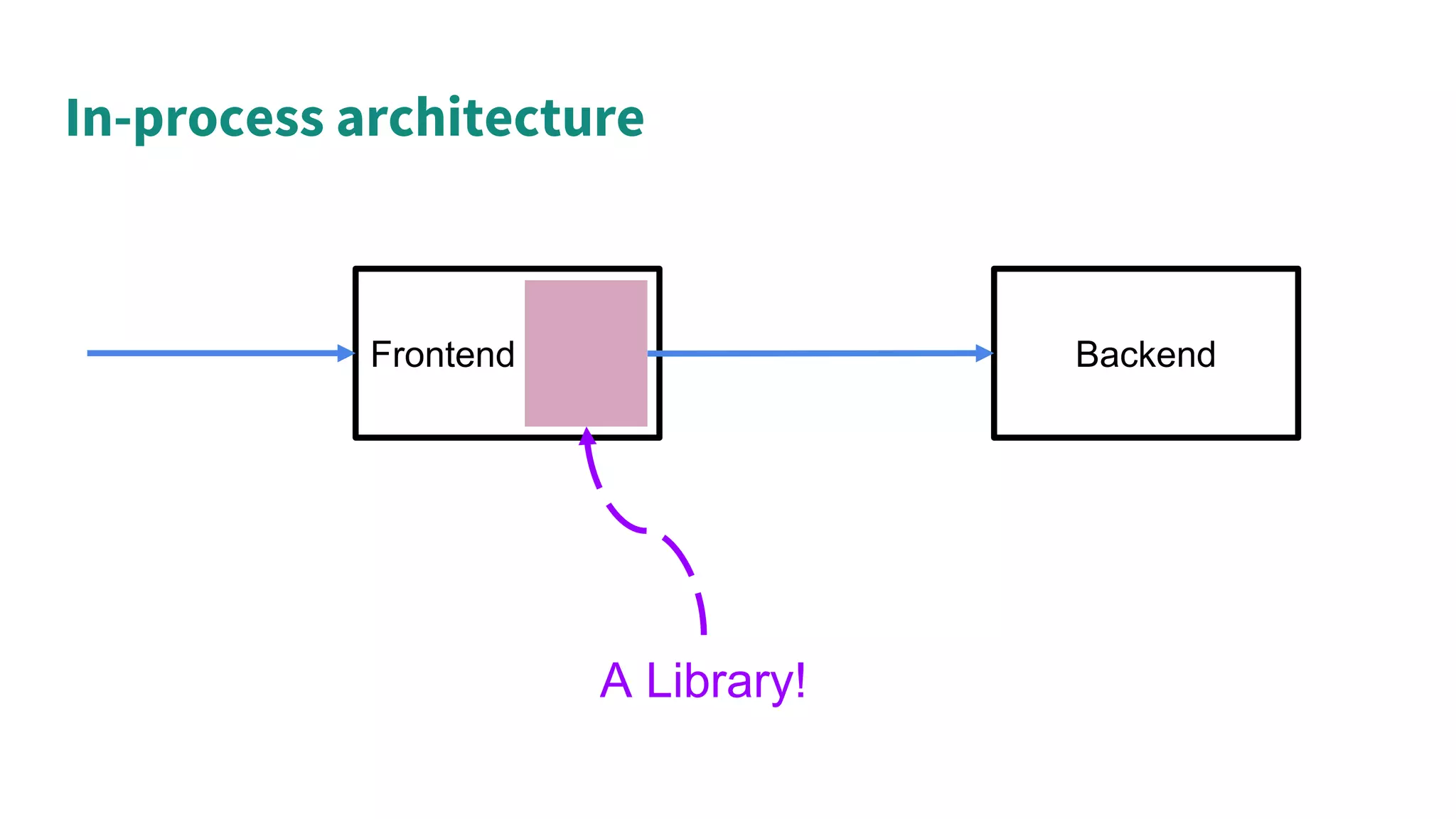 Frontend Backend
A Library!
In-process architecture
 